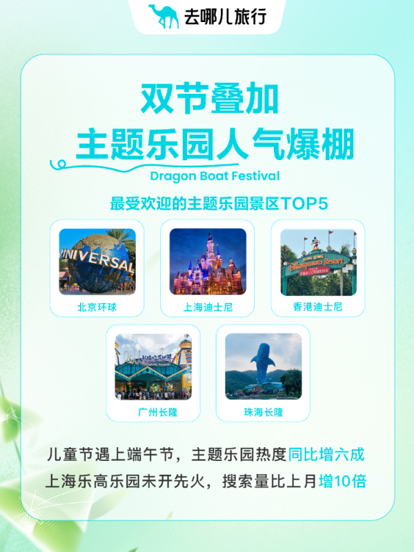 牛顾问策略 海量财经丨端午遇上“六一”  亲子游火热 主题乐园预订量增六成