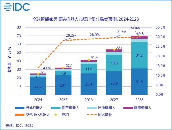 微豪配资 IDC：上半年全球智能家居清洁机器人市场出货1535.2万台 同比增长33%