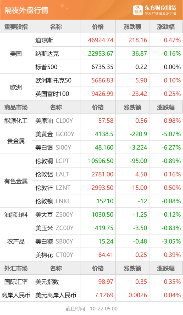 创盈中心 东方财富期货早餐 10月22日 周三